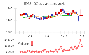 アルインコチャート