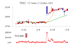 浅香工業チャート