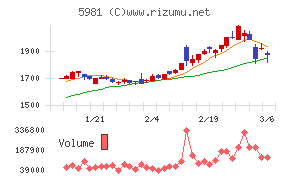東京製綱チャート
