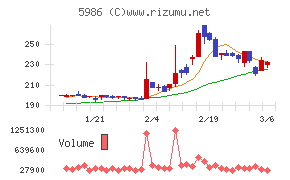 モリテック　スチールチャート