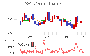 中央発條チャート