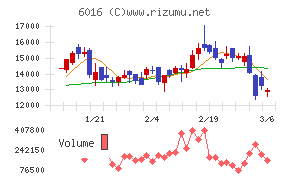 ジャパンエンジンコーポレーションチャート