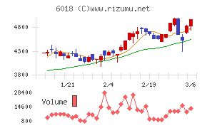 阪神内燃機工業チャート