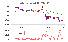 赤阪鐵工所チャート