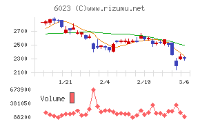 ダイハツインフィニアースチャート
