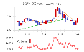 ヒューマン・メタボローム・テクノロジーズチャート