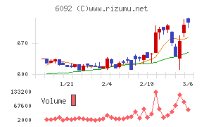 エンバイオ・ホールディングスチャート