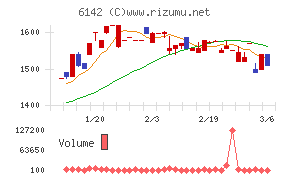 富士精工チャート