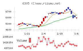 日立建機チャート