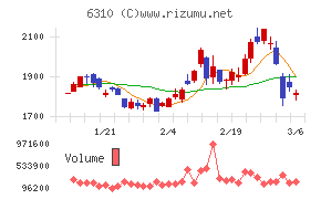 井関農機チャート