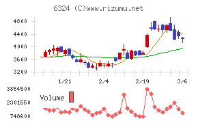 ハーモニック・ドライブ・システムズ