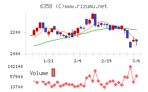 酒井重工業チャート