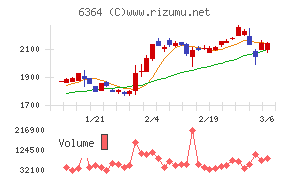 ＡＩＲＭＡＮチャート