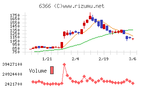 千代田化工建設
