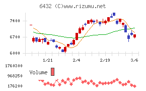 竹内製作所チャート