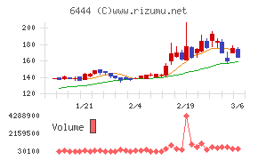サンデンチャート