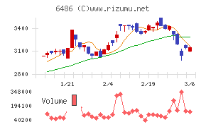 イーグル工業チャート