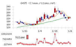 宮入バルブ製作所チャート