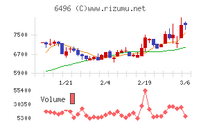 中北製作所チャート