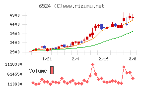 湖北工業チャート
