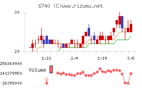 ジャパンディスプレイチャート