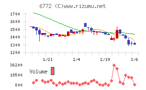 東京コスモス電機チャート