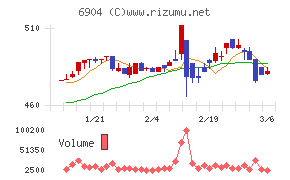 原田工業チャート