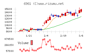 エンプラスチャート