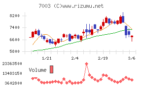 三井E&Sチャート