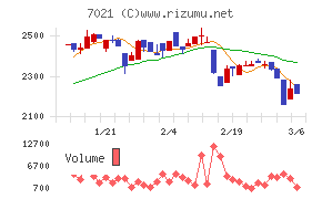 ニッチツチャート
