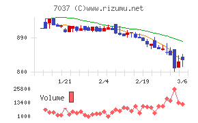 テノ.ホールディングスチャート