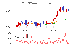 フレアスチャート