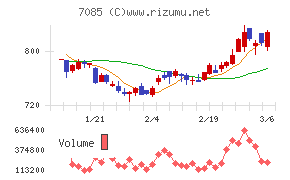 カーブスホールディングスチャート