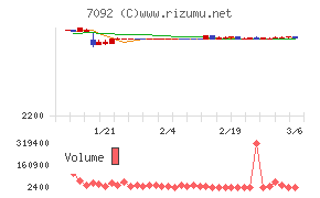 Ｆａｓｔ　Ｆｉｔｎｅｓｓ　Ｊａｐａｎチャート