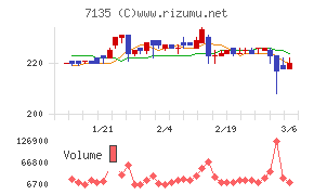 ジャパンクラフトホールディングスチャート