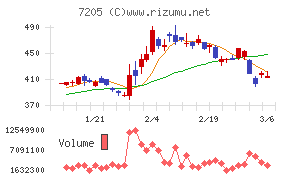 日野自動車チャート