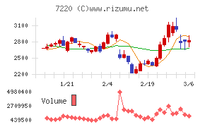 武蔵精密工業チャート