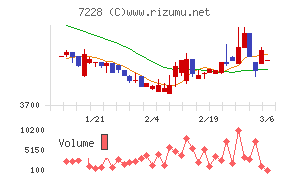 デイトナチャート