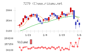 ハイレックスコーポレーションチャート