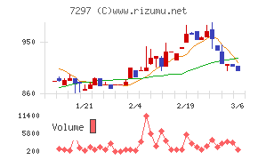 カーメイトチャート