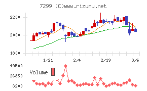 フジオーゼックスチャート