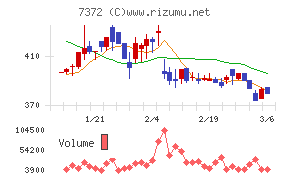 デコルテ・ホールディングスチャート