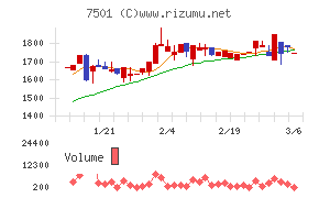 ティムコチャート