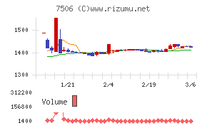 ハウス　オブ　ローゼチャート