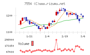 幸楽苑チャート