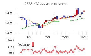 ダイコー通産チャート