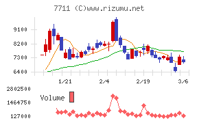 助川電気工業チャート