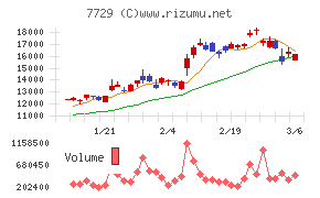 東京精密チャート