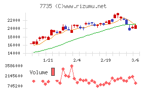 ＳＣＲＥＥＮホールディングスチャート
