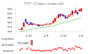 スリー・ディー・マトリックスチャート